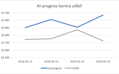 AI-prognos kontra utfall