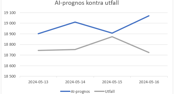 AI-prognos kontra utfall