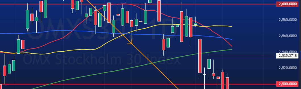 21 nov 100%-symmetri i OMXS30